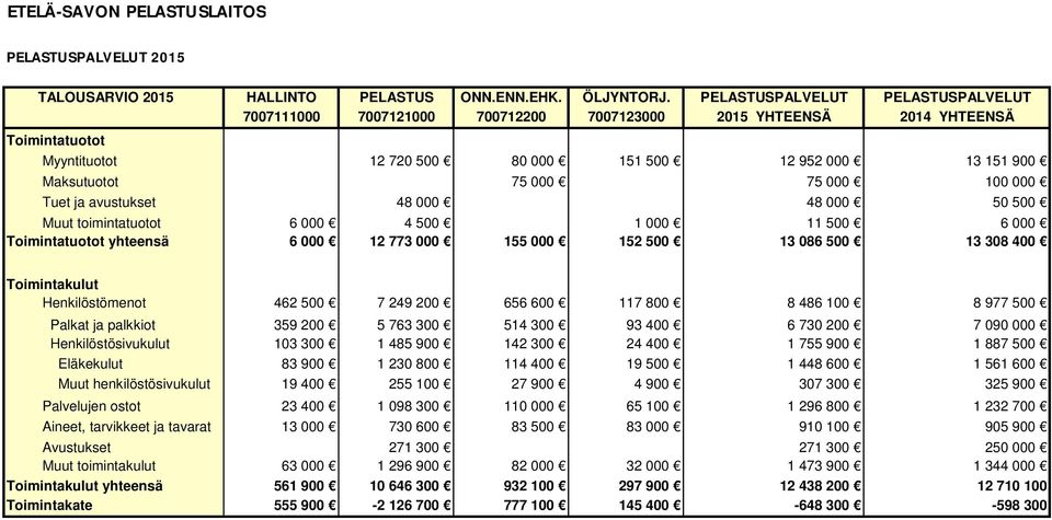 75 000 100 000 Tuet ja avustukset 48 000 48 000 50 500 Muut toimintatuotot 6 000 4 500 1 000 11 500 6 000 Toimintatuotot yhteensä 6 000 12 773 000 155 000 152 500 13 086 500 13 308 400 Toimintakulut