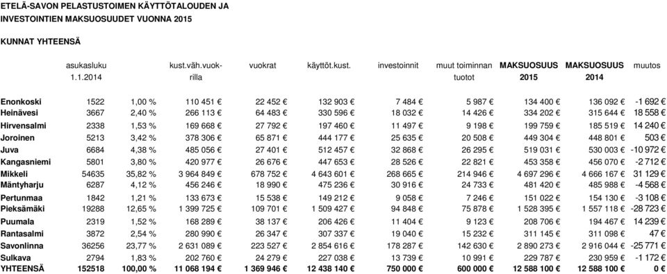 Hirvensalmi 2338 1,53 % 169 668 27 792 197 460 11 497 9 198 199 759 185 519 14 240 Joroinen 5213 3,42 % 378 306 65 871 444 177 25 635 20 508 449 304 448 801 503 Juva 6684 4,38 % 485 056 27 401 512