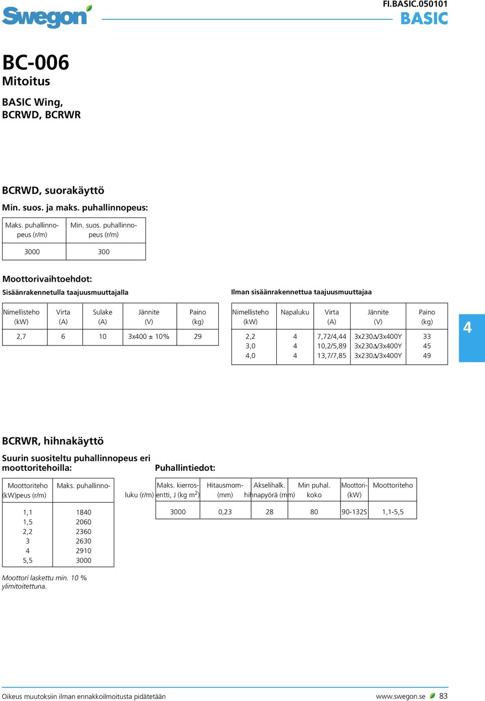 puhallinnopeus (r/m) 3000 300 Moottorivaihtoehdot: Sisäänrakennetulla taajuusmuuttajalla Nimellisteho Virta Sulake Jännite Paino (kw) (A) (A) (V) (kg) 2,7 6 10 3x400 ± 10% 29 Ilman sisäänrakennettua