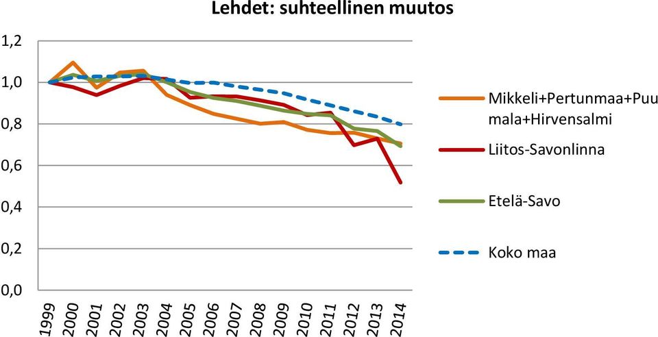 muutos 1,0