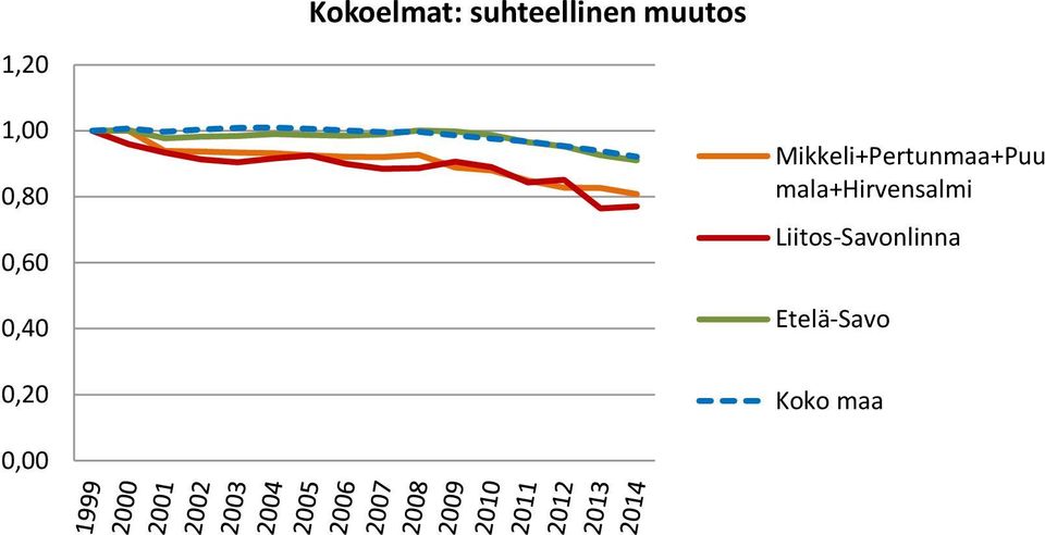 muutos 1,00 0,80