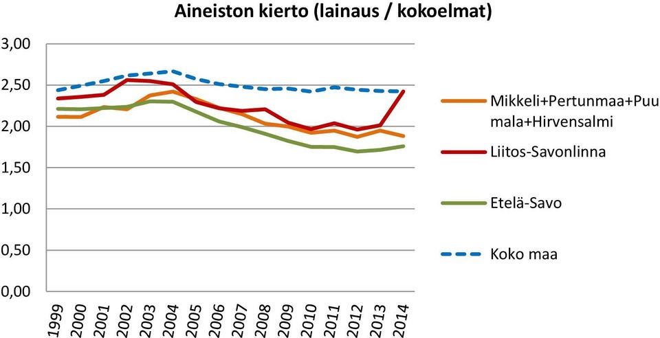 Aineiston kierto