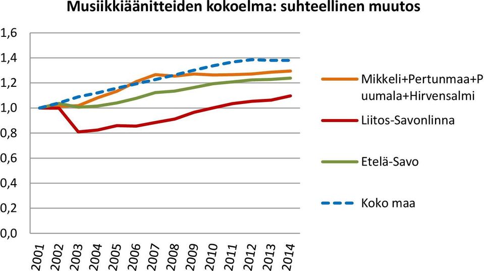 Musiikkiäänitteiden