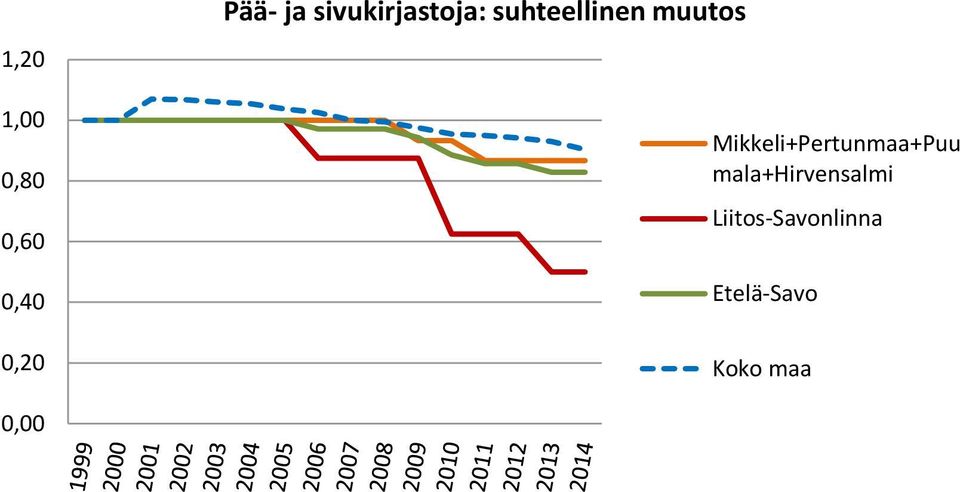 sivukirjastoja: