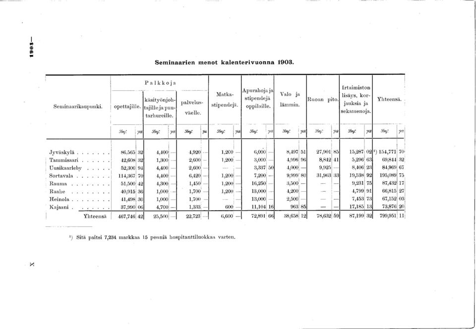 .. 86,565 32 4,400 4,920 1,200 6,000 8,497 51 27,901 85 15,287 02 3) 154,771 70 T a m m is a a ri... 42,608 32 1,300-2,600-1,200 3,000 4,996 96 8,812 41 5,296 63 69,814 32 U u s ik a a r le b v.