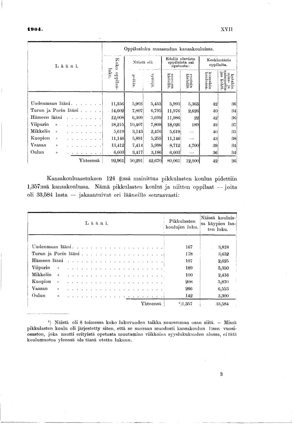 .. 11,356 5,903 5,453 5,993 5,363 42 36 Turun ja P orin l ä ä n i... 14,602 7,807 6,795 11,976 2,626 40 34 H ämeen l ä ä n i... 12,008 6,309 5,699 11,986 22 42 36 Viipurin».