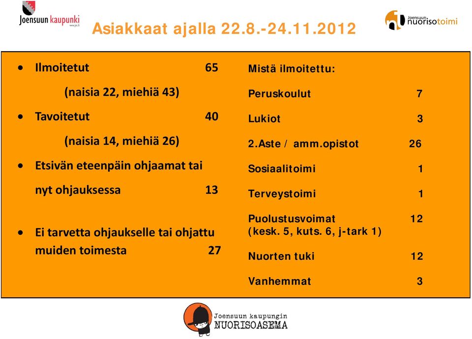 eteenpäin ohjaamat tai nyt ohjauksessa 13 Mistä ilmoitettu: Peruskoulut 7 Lukiot 3 2.Aste / amm.