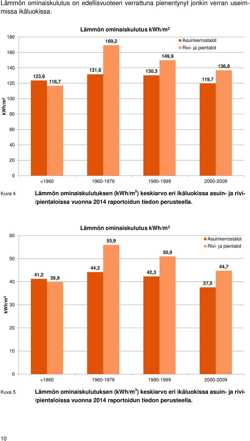1980-1999 2000-2009 Lämmön ominaiskulutuksen (kwh/m 2 ) keskiarvo eri ikäluokissa asuin- ja rivi- /pientaloissa vuonna 2014 raportoidun tiedon perusteella.