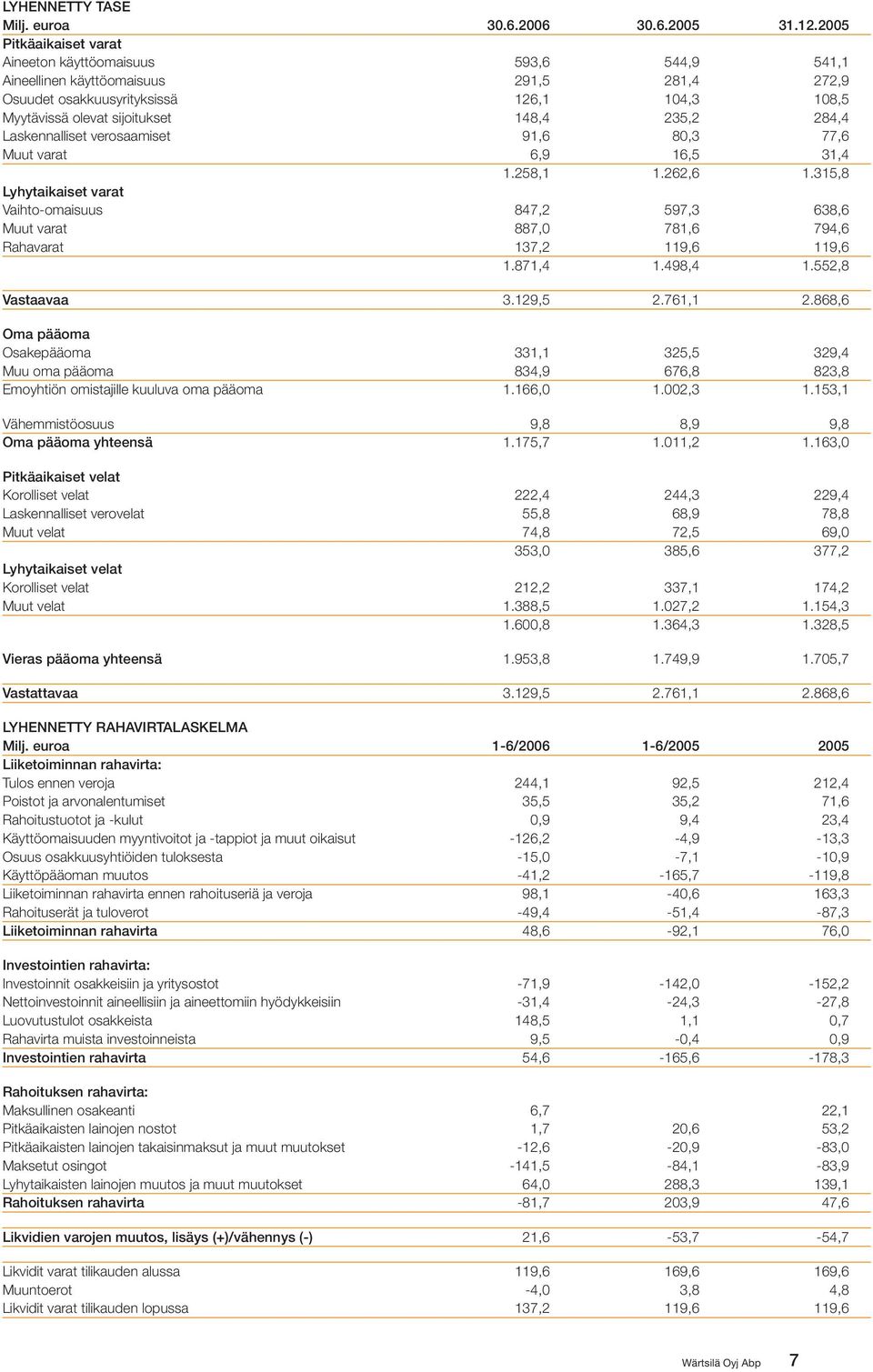 284,4 Laskennalliset verosaamiset 91,6 80,3 77,6 Muut varat 6,9 16,5 31,4 1.258,1 1.262,6 1.