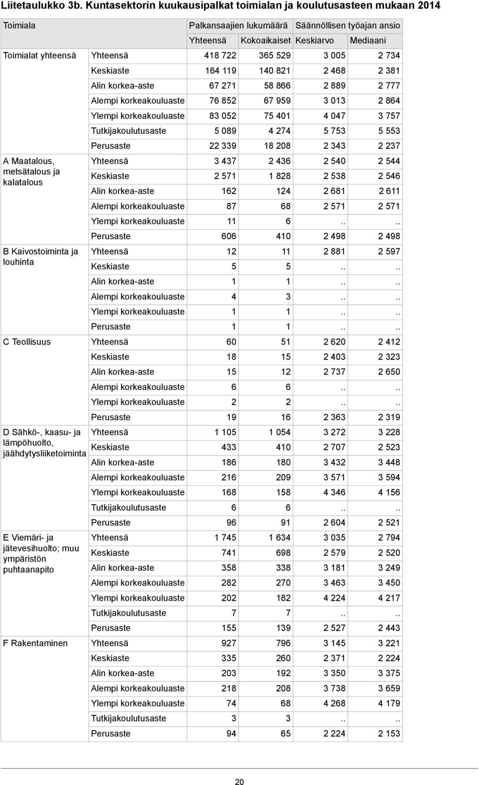 lämpöhuolto, jäähdytysliiketoiminta Palkansaajien lukumäärä 48 7 64 9 67 7 76 85 8 05 5 089 9 47 57 6 87 606 5 4 60 8 5 6 9 05 4 86 6 68 6 96 Kokoaikaiset Keskiarvo 65 59 40 8 58 866 67 959 75 40 4