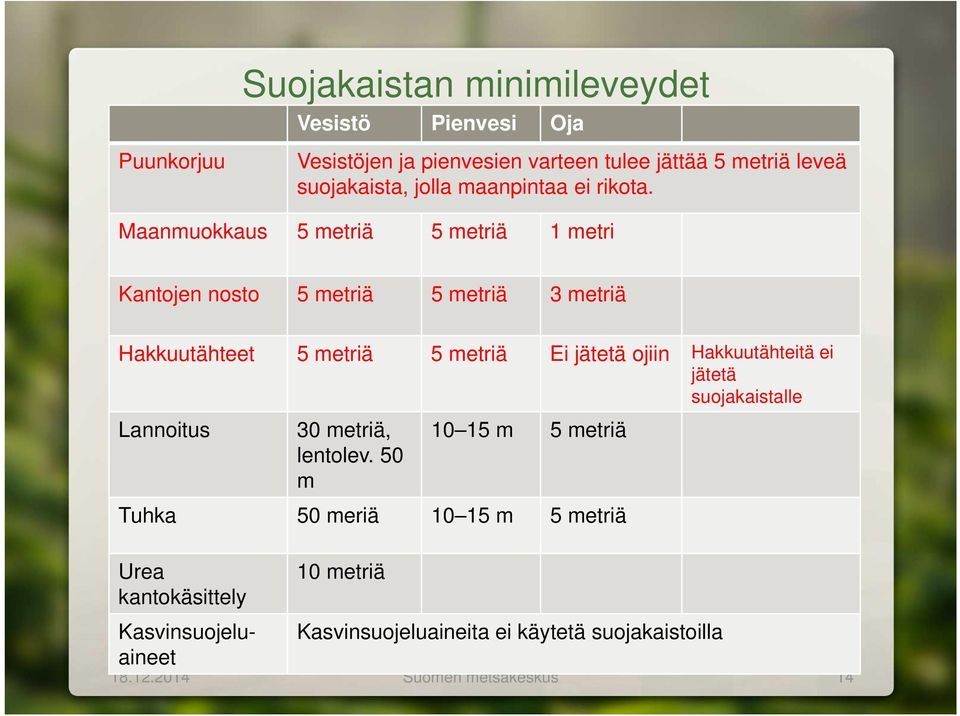 Maanmuokkaus 5 metriä 5 metriä 1 metri Kantojen nosto 5 metriä 5 metriä 3 metriä Hakkuutähteet 5 metriä 5 metriä Ei jätetä ojiin