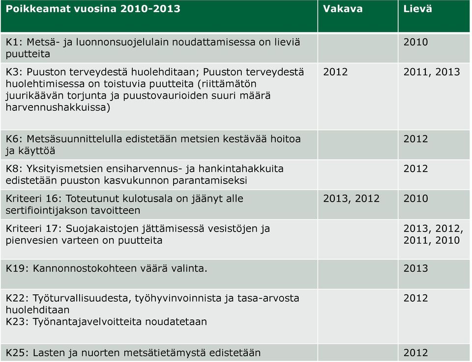 Yksityismetsien ensiharvennus- ja hankintahakkuita edistetään puuston kasvukunnon parantamiseksi Kriteeri 16: Toteutunut kulotusala on jäänyt alle sertifiointijakson tavoitteen Kriteeri 17: