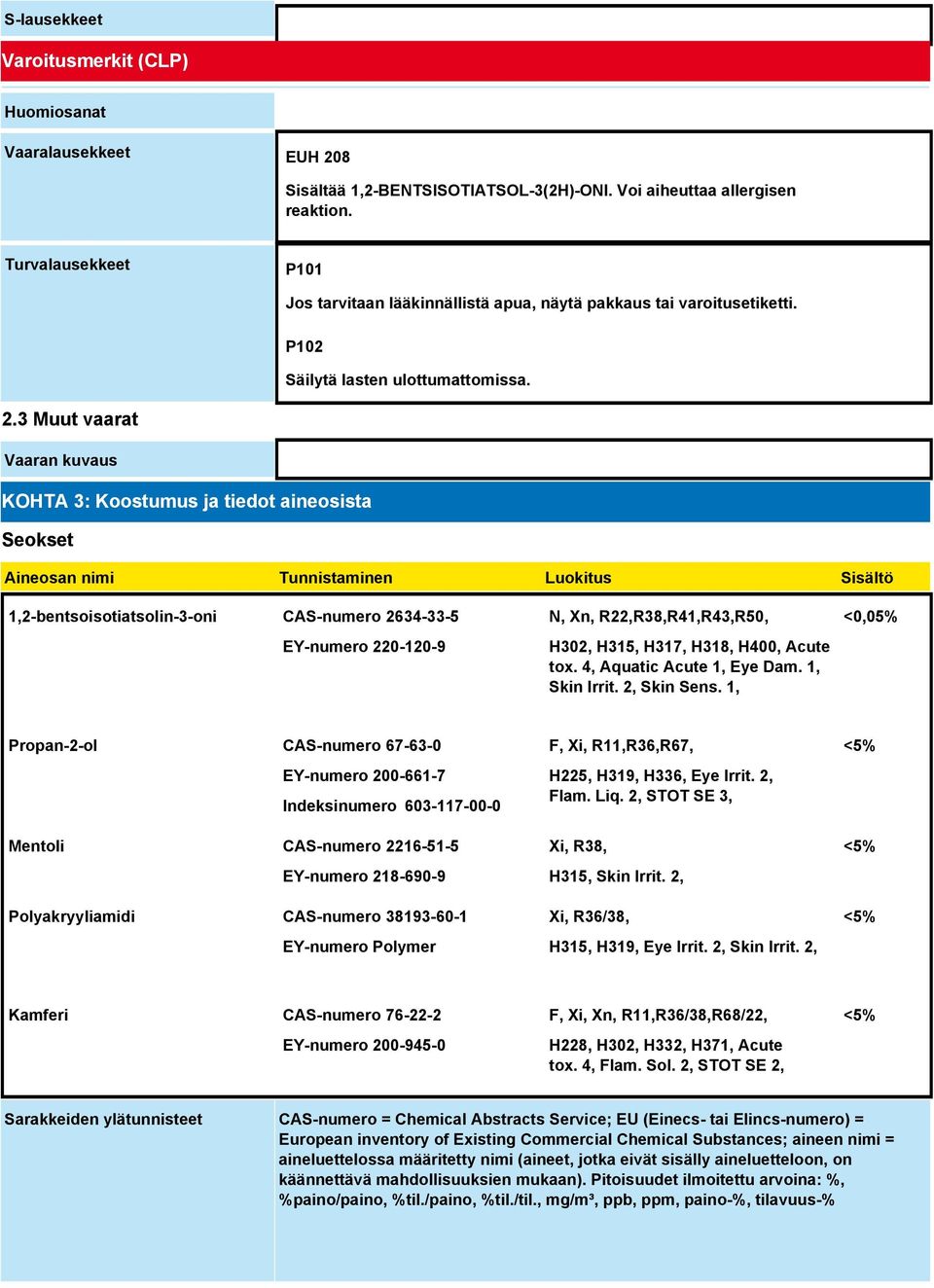 3 Muut vaarat Vaaran kuvaus KOHTA 3: Koostumus ja tiedot aineosista Seokset osan nimi Tunnistaminen Luokitus Sisältö 1,2-bentsoisotiatsolin-3-oni CAS-numero 2634-33-5 EY-numero 220-120-9 N, Xn,