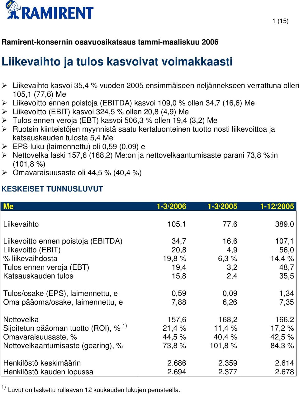 Ruotsin kiinteistöjen myynnistä saatu kertaluonteinen tuotto nosti liikevoittoa ja katsauskauden tulosta 5,4 Me EPS-luku (laimennettu) oli 0,59 (0,09) e Nettovelka laski 157,6 (168,2) Me:on ja