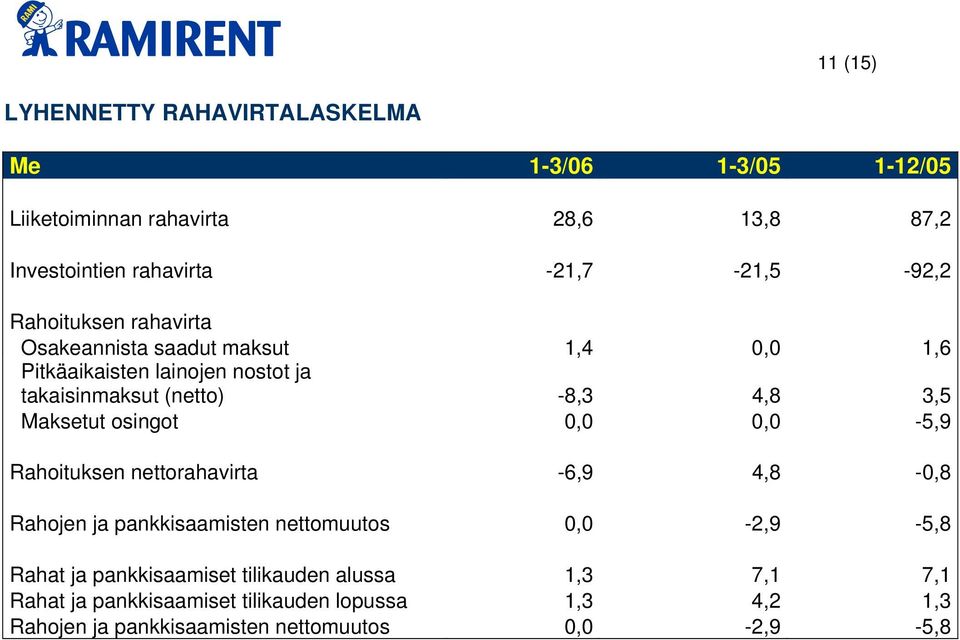 -8,3 4,8 3,5 Maksetut osingot 0,0 0,0-5,9 Rahoituksen nettorahavirta -6,9 4,8-0,8 Rahojen ja pankkisaamisten nettomuutos 0,0-2,9-5,8