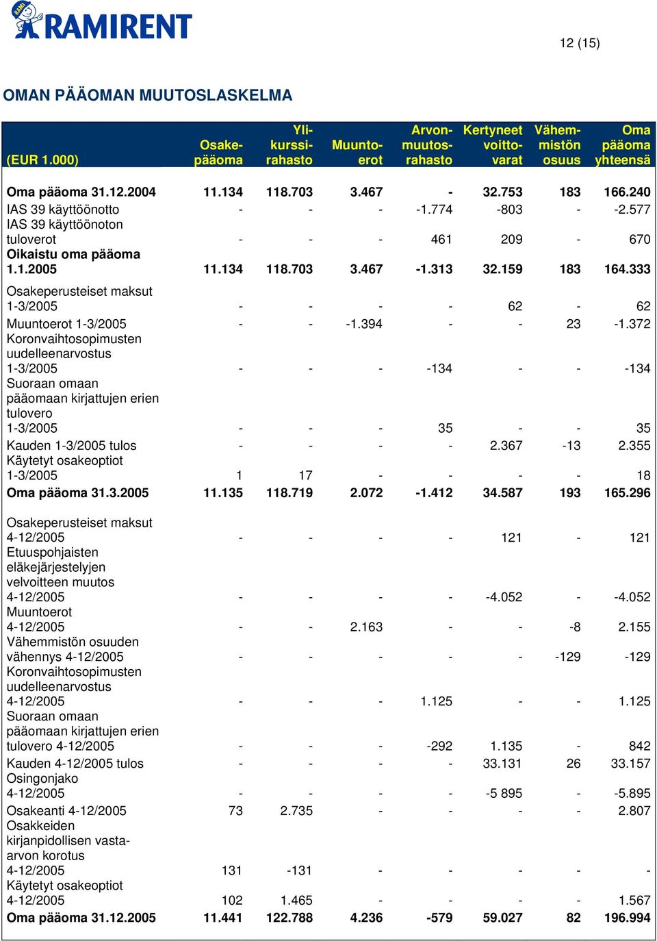 333 Osakeperusteiset maksut 1-3/2005 - - - - 62-62 Muuntoerot 1-3/2005 - - -1.394 - - 23-1.