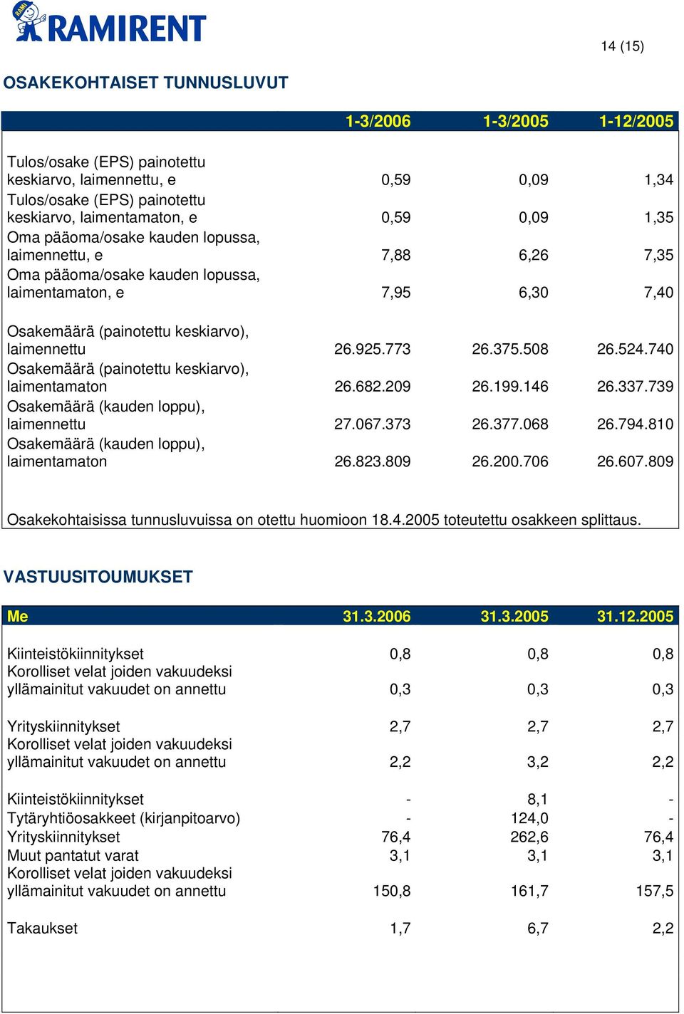 508 26.524.740 Osakemäärä (painotettu keskiarvo), laimentamaton 26.682.209 26.199.146 26.337.739 Osakemäärä (kauden loppu), laimennettu 27.067.373 26.377.068 26.794.