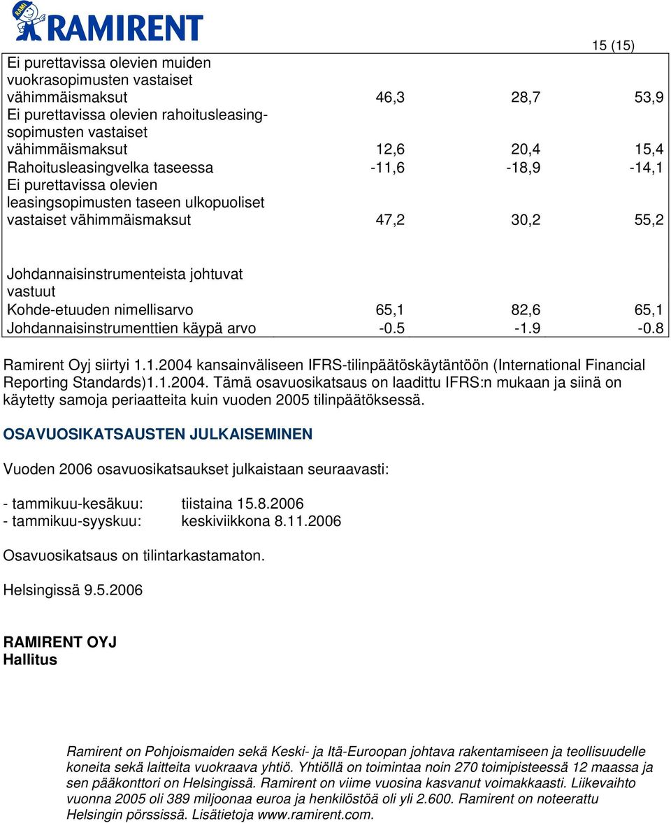 Kohde-etuuden nimellisarvo 65,1 82,6 65,1 Johdannaisinstrumenttien käypä arvo -0.5-1.9-0.8 Ramirent Oyj siirtyi 1.1.2004 kansainväliseen IFRS-tilinpäätöskäytäntöön (International Financial Reporting Standards)1.