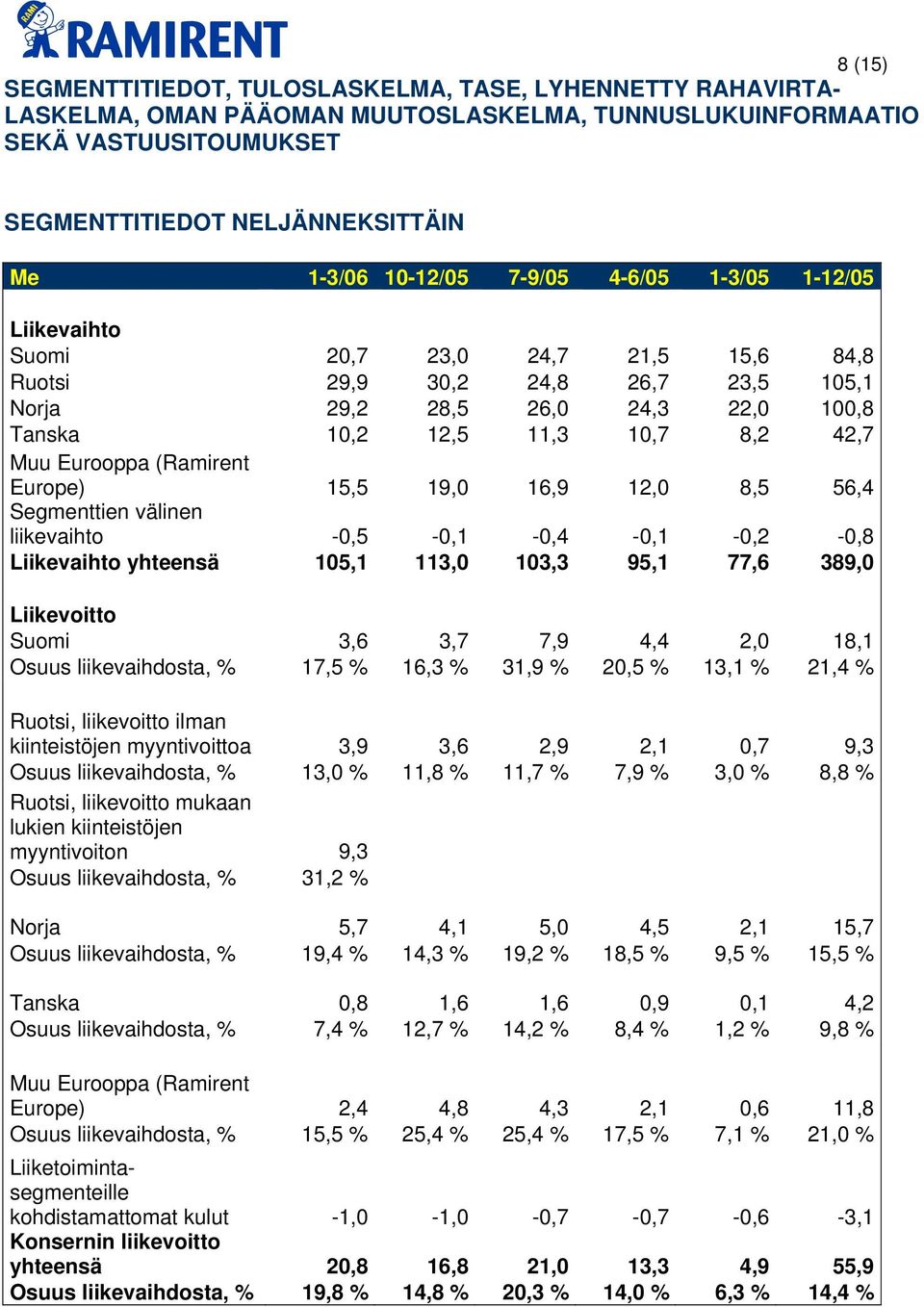 Muu Eurooppa (Ramirent Europe) 15,5 19,0 16,9 12,0 8,5 56,4 Segmenttien välinen liikevaihto -0,5-0,1-0,4-0,1-0,2-0,8 Liikevaihto yhteensä 105,1 113,0 103,3 95,1 77,6 389,0 Liikevoitto Suomi 3,6 3,7