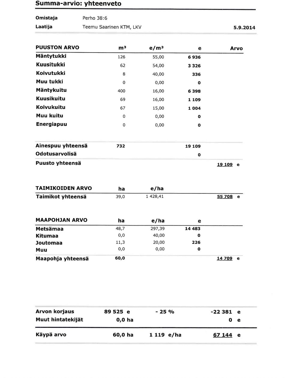 67 15,00 0 0,00 0 0,00 6 936 3 326 336 6 398 109 OO4 Arv Anespuu yhteensd Odtusarvlsd Puust yhteensd 732 19 109 19 109 e TAMKODEN ARVO ha e/ha Tamkt yhteensh 39,0