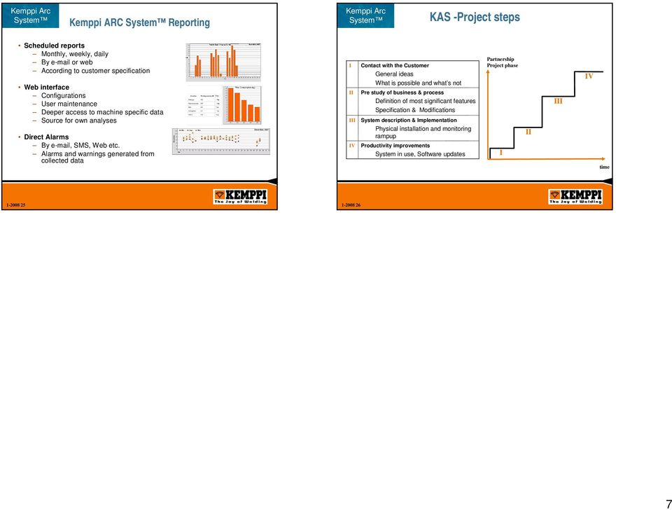 Alarms and warnings generated from collected data I II III IV Contact with the Customer General ideas What is possible and what s not Pre study of business & process Definition of