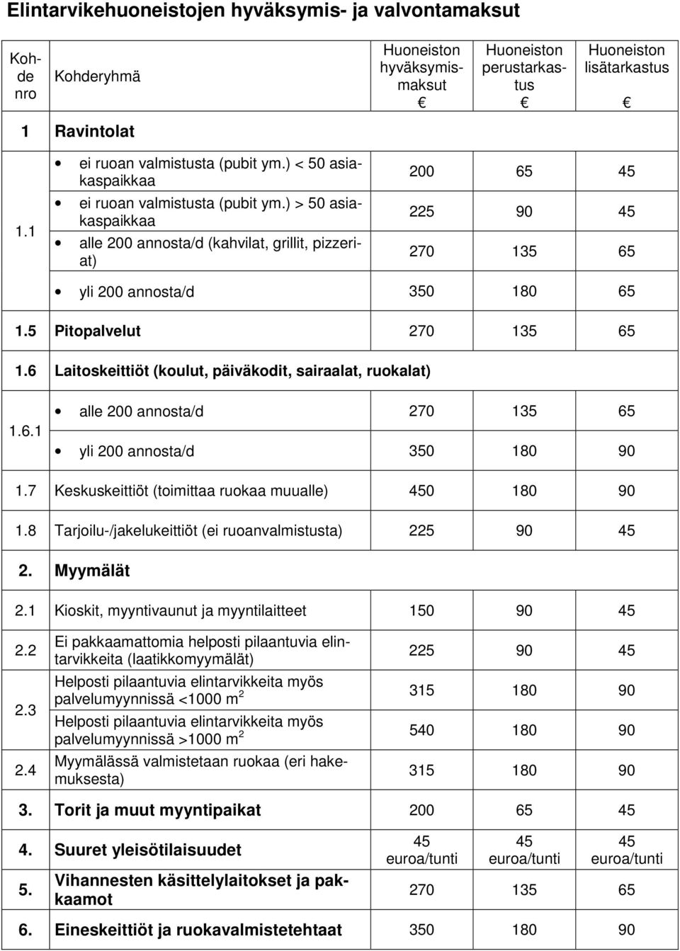 5 Pitopalvelut 270 135 65 1.6 Laitoskeittiöt (koulut, päiväkodit, sairaalat, ruokalat) 1.6.1 alle 200 annosta/d 270 135 65 yli 200 annosta/d 350 180 90 1.