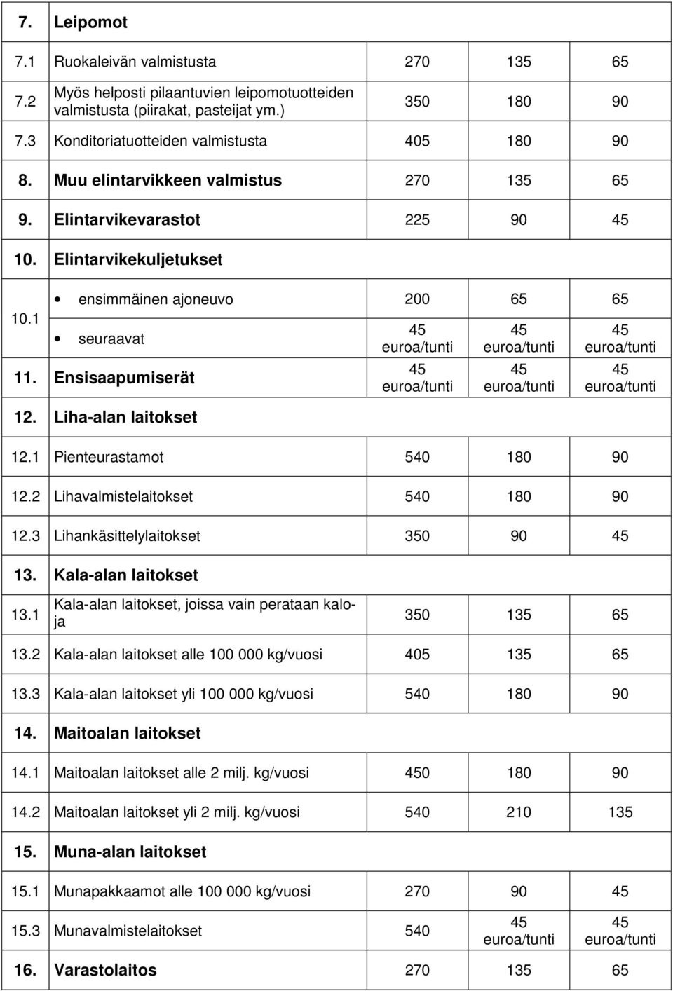 1 Pienteurastamot 540 180 90 12.2 Lihavalmistelaitokset 540 180 90 12.3 Lihankäsittelylaitokset 350 90 13. Kala-alan laitokset 13.1 Kala-alan laitokset, joissa vain perataan kaloja 350 135 65 13.