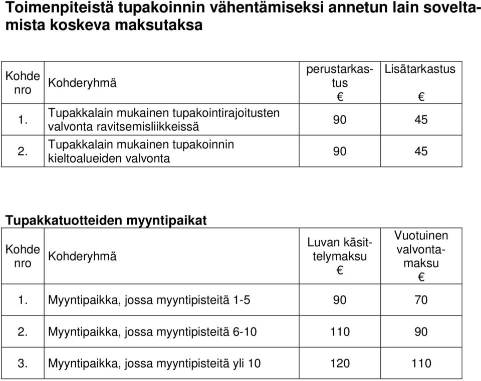 kieltoalueiden valvonta perustarkastus Lisätarkastus 90 90 Tupakkatuotteiden myyntipaikat ryhmä Luvan käsittelymaksu