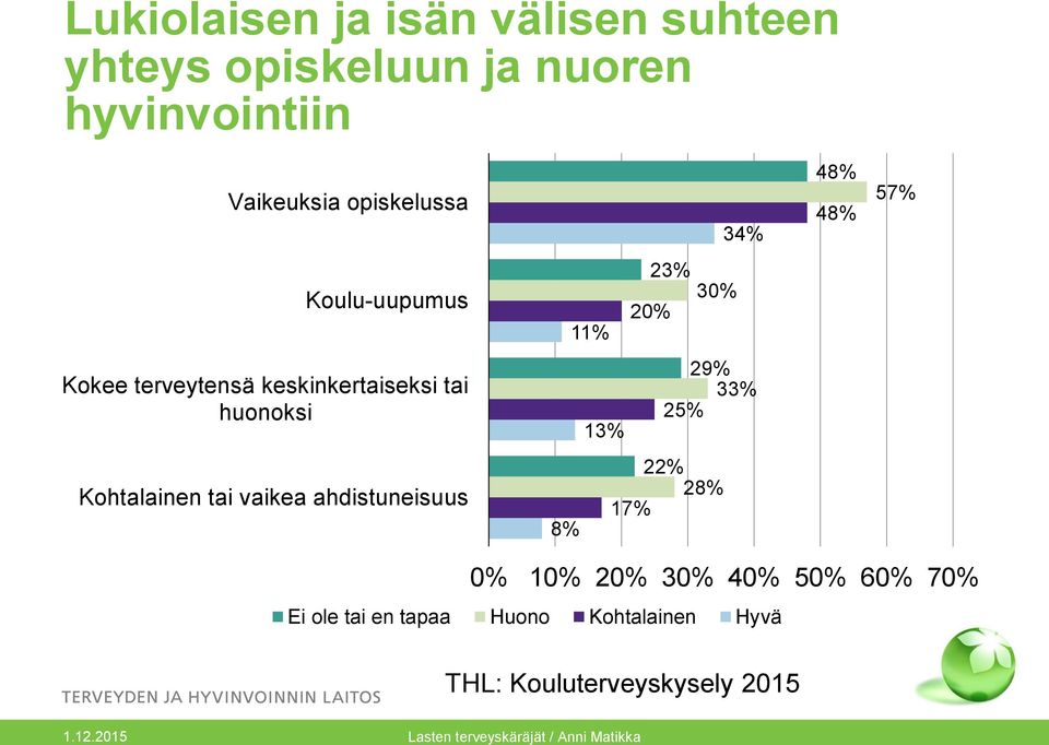 keskinkertaiseksi tai huonoksi 13% 29% 33% 25% Kohtalainen tai vaikea ahdistuneisuus 8% 22%