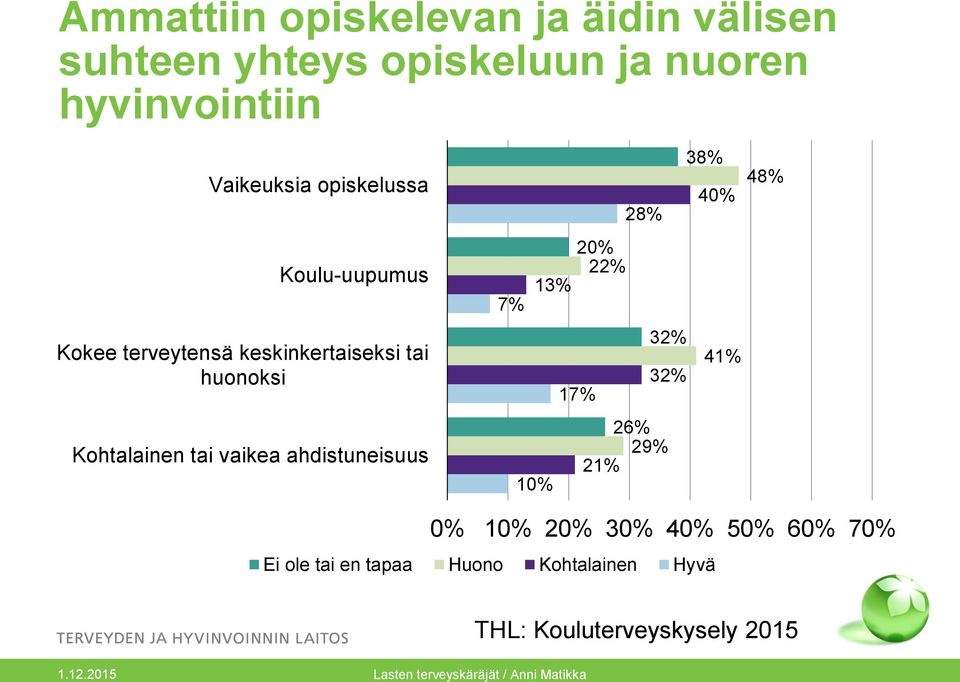 Kohtalainen tai vaikea ahdistuneisuus 13% 7% 20% 22% 38% 48% 40% 28% 32% 41% 32% 17% 26% 29%