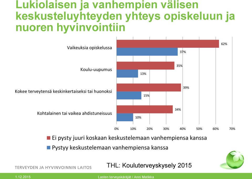 15% 39% Kohtalainen tai vaikea ahdistuneisuus 10% 34% 0% 10% 20% 30% 40% 50% 60% 70% Ei pysty juuri