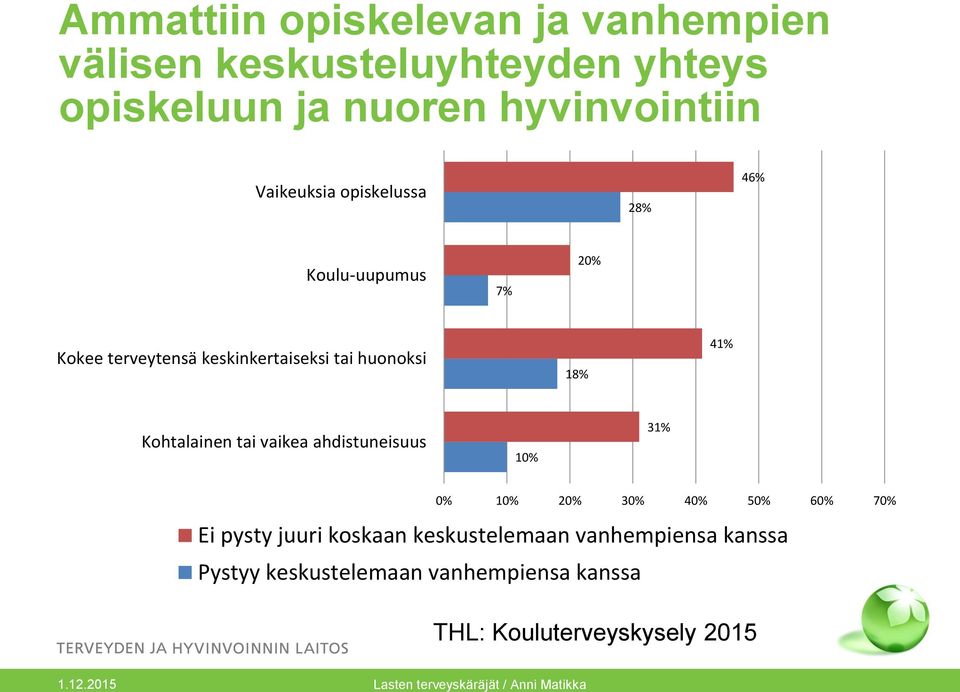 41% Kohtalainen tai vaikea ahdistuneisuus 10% 31% 0% 10% 20% 30% 40% 50% 60% 70% Ei pysty juuri koskaan