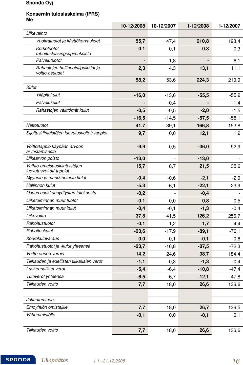 Rahastojen välittömät kulut -0,5-0,5-2,0-1,5-16,5-14,5-57,5-58,1 Nettotuotot 41,7 39,1 166,8 152,8 Sijoituskiinteistöjen luovutusvoitot/-tappiot 9,7 0,0 12,1 1,2 Voitto/tappio käypään arvoon