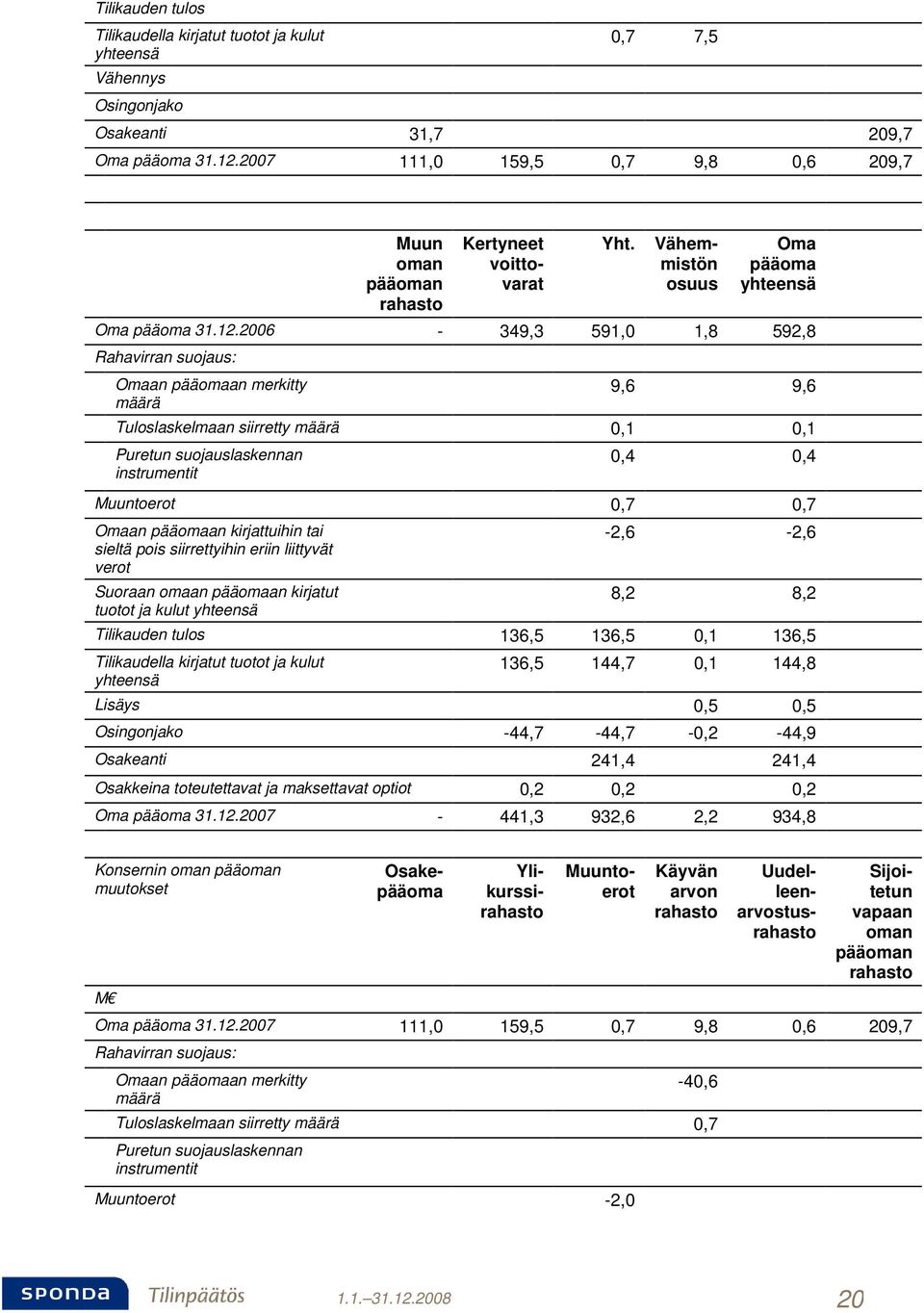 2006-349,3 591,0 1,8 592,8 Rahavirran suojaus: Omaan pääomaan merkitty määrä 9,6 9,6 Tuloslaskelmaan siirretty määrä 0,1 0,1 Puretun suojauslaskennan instrumentit 0,4 0,4 Muuntoerot 0,7 0,7 Omaan