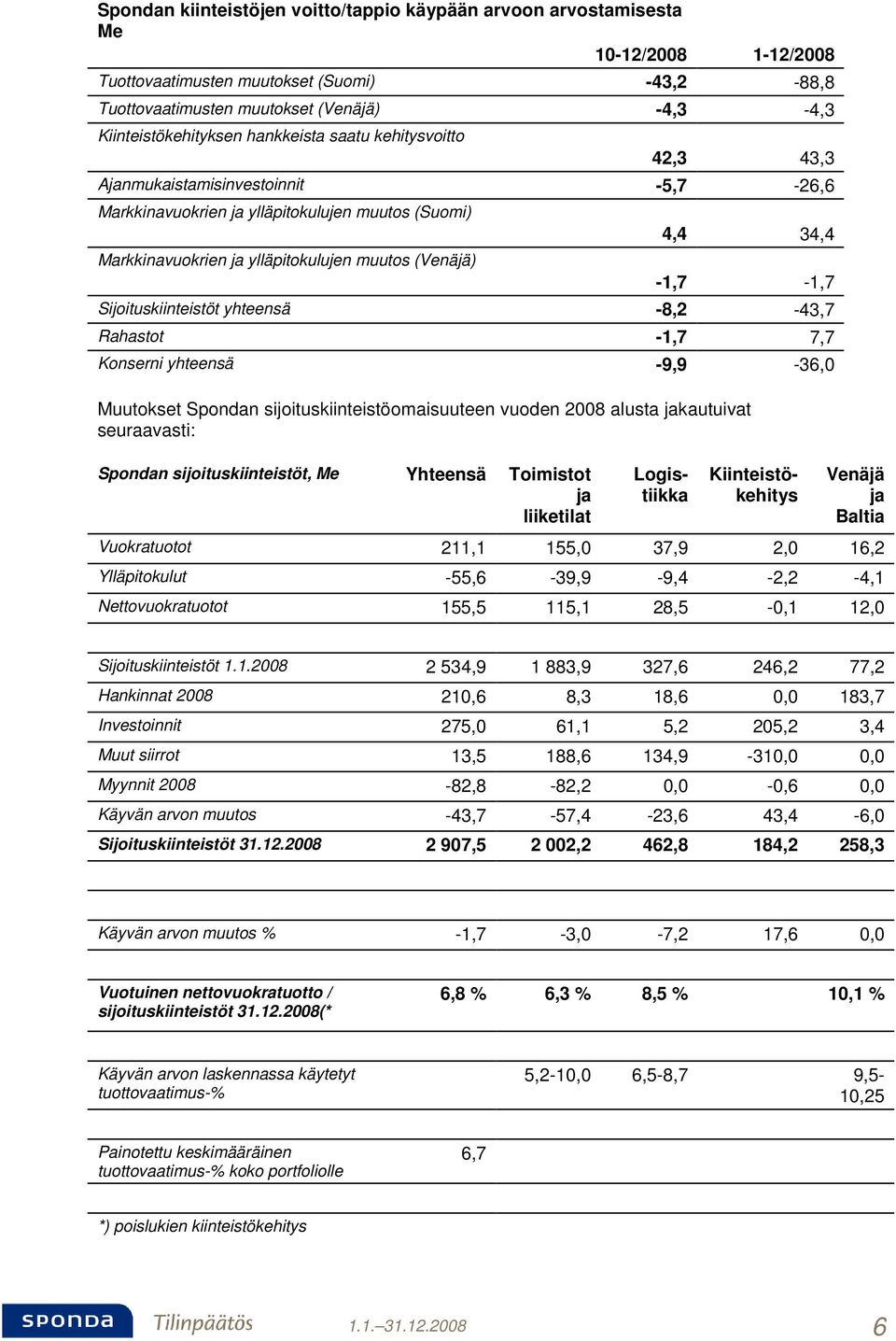 (Venäjä) 4,4 34,4-1,7-1,7 Sijoituskiinteistöt yhteensä -8,2-43,7 Rahastot -1,7 7,7 Konserni yhteensä -9,9-36,0 Muutokset Spondan sijoituskiinteistöomaisuuteen vuoden 2008 alusta jakautuivat