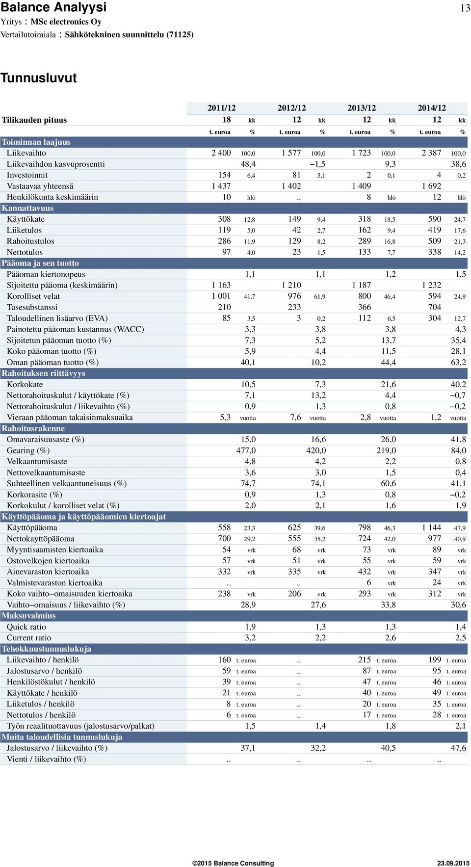 euroa % Toiminnan laajuus Liikevaihto 2 4 1, 1 577 1, 1 723 1, 2 387 1, Liikevaihdon kasvuprosentti 48,4 1,5 9,3 38,6 Investoinnit 154 6,4 81 5,1 2,1 4,2 Vastaavaa yhteensä 1 437 1 42 1 49 1 692