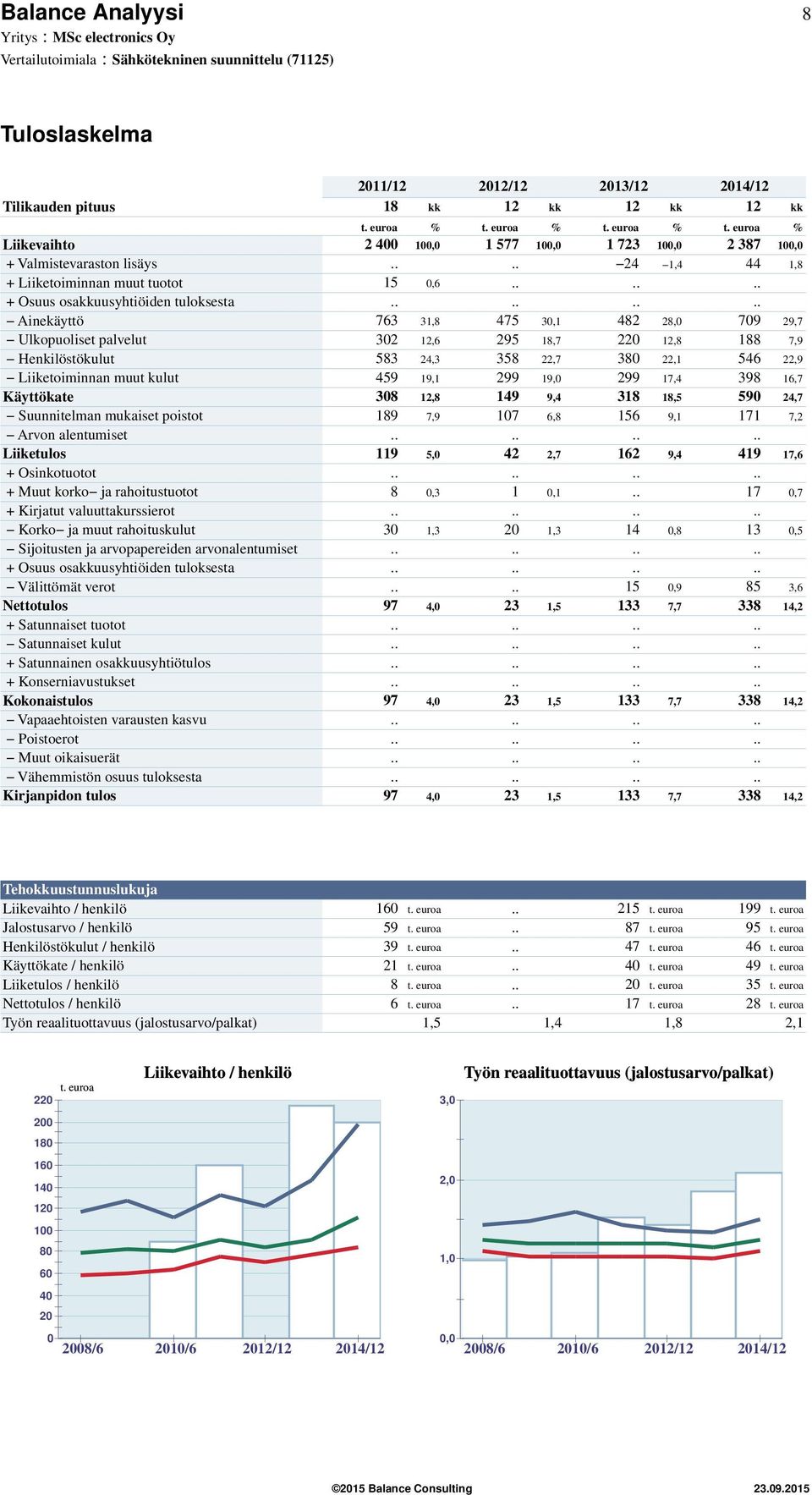 ....... Ainekäyttö 763 31,8 475 3,1 482 28, 79 29,7 Ulkopuoliset palvelut 32 12,6 295 18,7 22 12,8 188 7,9 Henkilöstökulut 583 24,3 358 22,7 38 22,1 546 22,9 Liiketoiminnan muut kulut 459 19,1 299