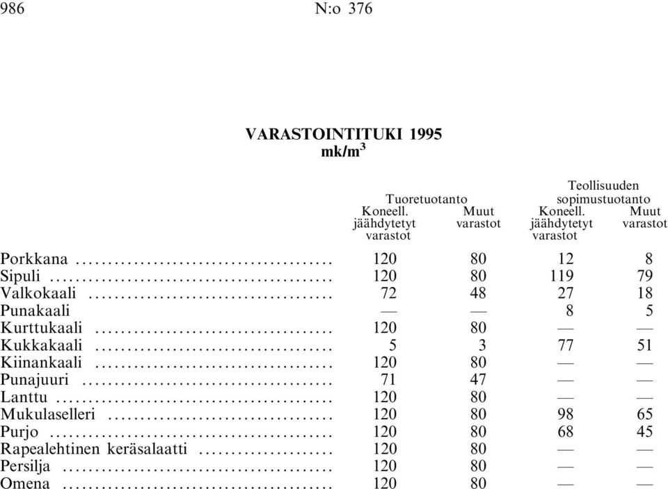 .. 72 48 27 18 Punakaali 8 5 Kurttukaali... 120 80 Kukkakaali... 5 3 77 51 Kiinankaali... 120 80 Punajuuri... 71 47 Lanttu.