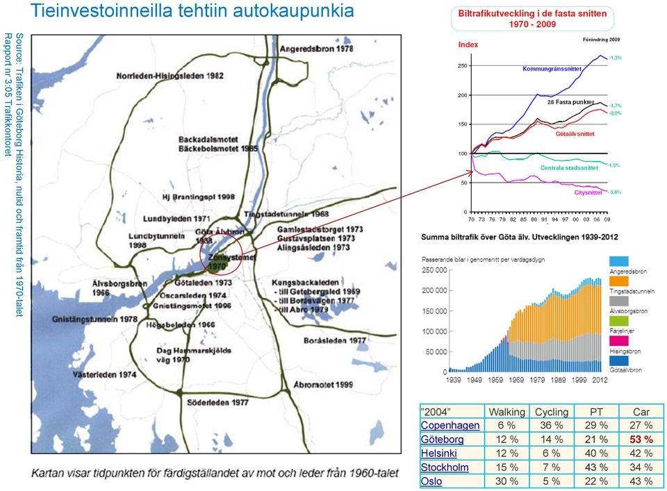 40 % 42 % Stockholm 15 % 7 % 43 % 34 % Oslo 30 % 5 % 22 % 43 % Source: