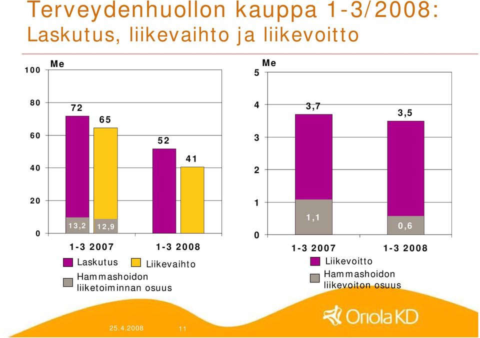 1 3 2008 Laskutus Liikevaihto Hammashoidon liiketoiminnan osuus 0 1,1