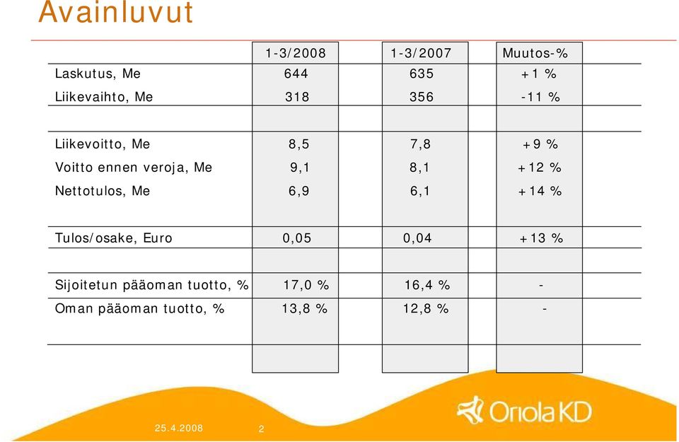 +12 % Nettotulos, Me 6,9 6,1 +14 % Tulos/osake, Euro 0,05 0,04 +13 %