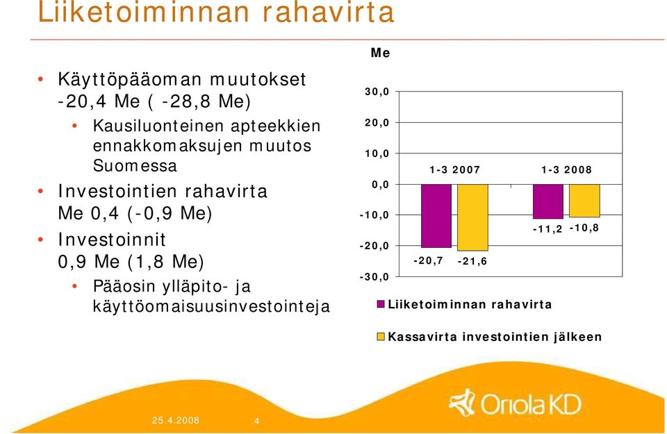 Me) Pääosin ylläpito ja käyttöomaisuusinvestointeja 30,0 20,0 10,0 1 3 2007 1 3 2008 0,0 10,0