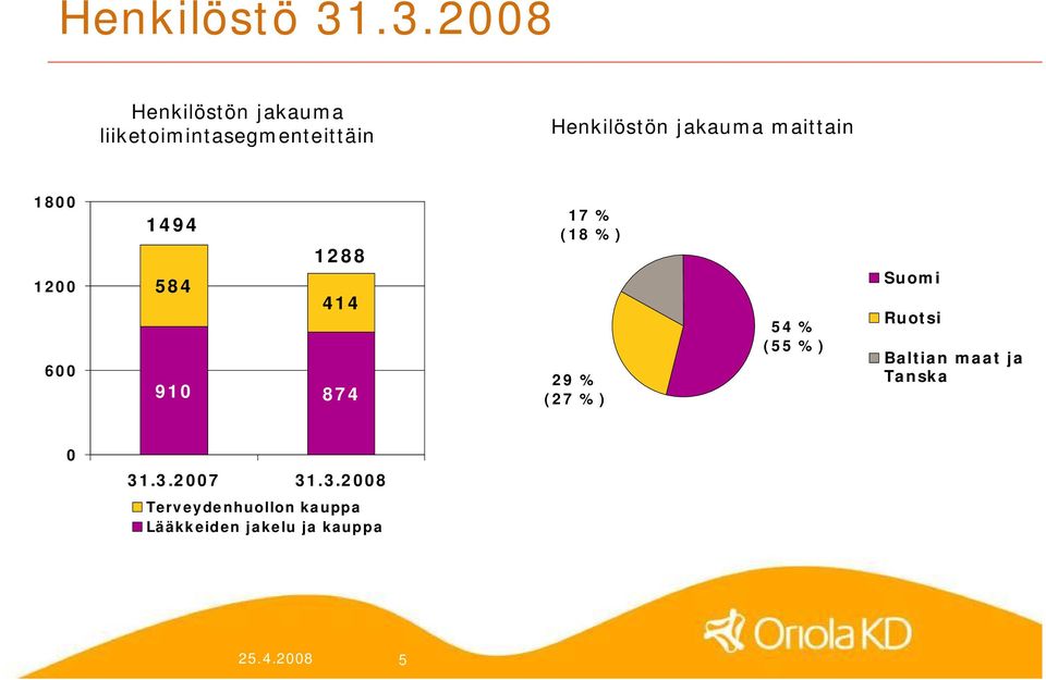 jakauma maittain 1800 1200 600 1494 1288 584 414 910 874 17 % (18 %) 29 %