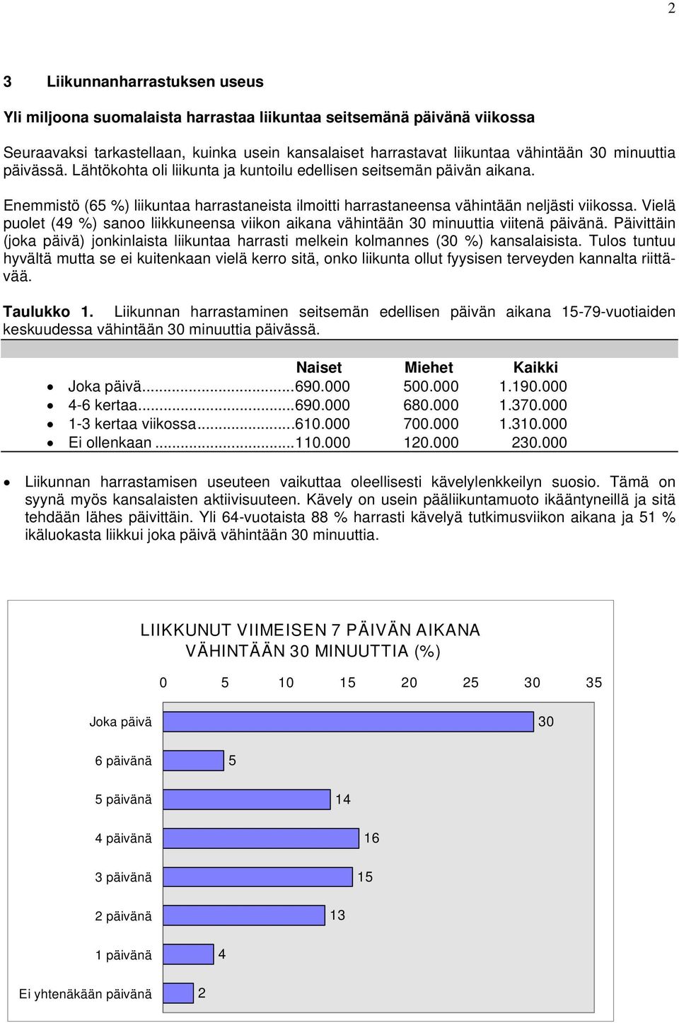 Vielä puolet (49 %) sanoo liikkuneensa viikon aikana vähintään minuuttia viitenä päivänä. Päivittäin (joka päivä) jonkinlaista liikuntaa harrasti melkein kolmannes ( %) kansalaisista.