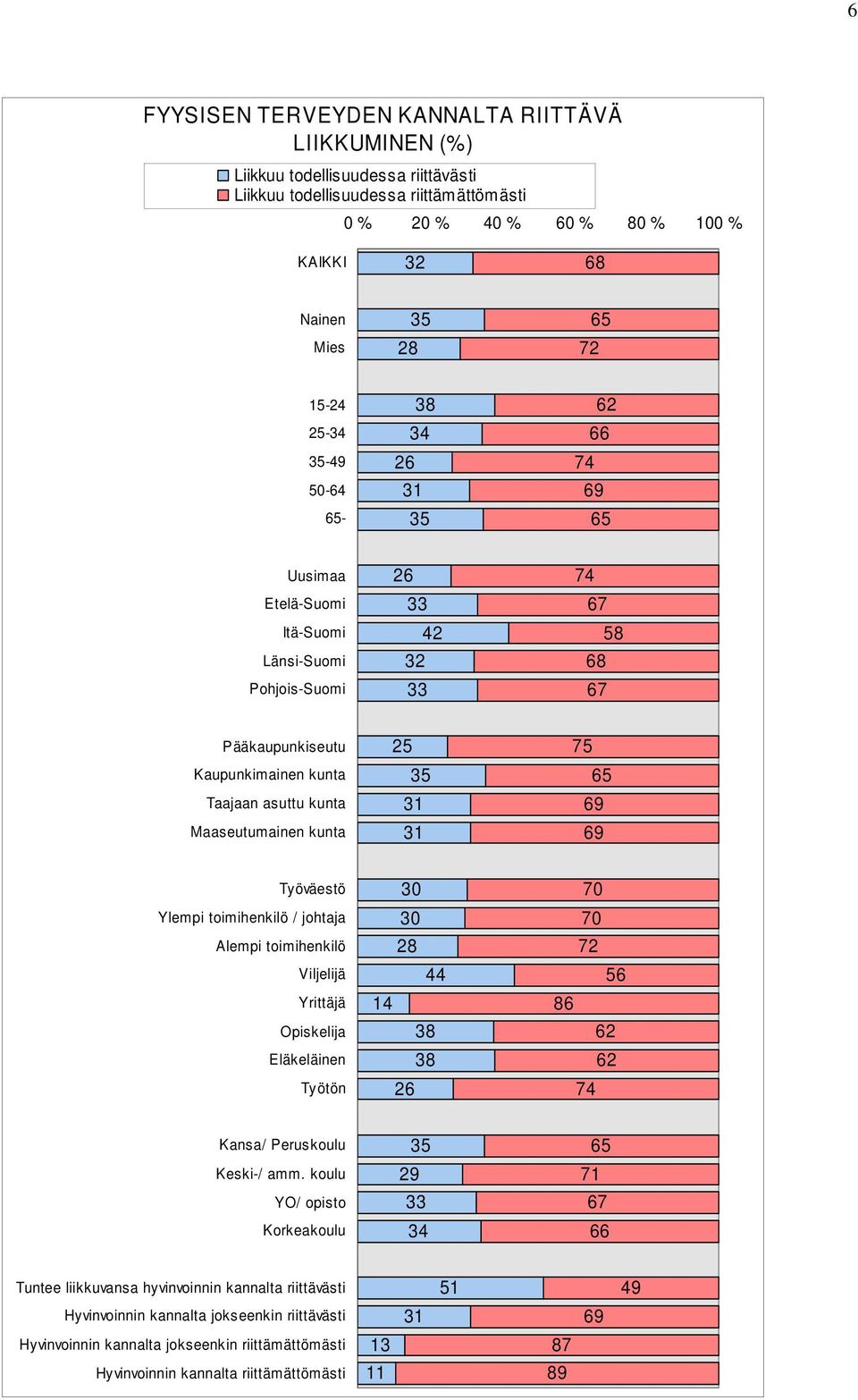 Työväestö Ylempi toimihenkilö / johtaja Alempi toimihenkilö Viljelijä Yrittäjä Opiskelija Eläkeläinen Työtön 44 70 70 7 56 86 6 6 74 Kansa/ Peruskoulu Keski-/ amm.