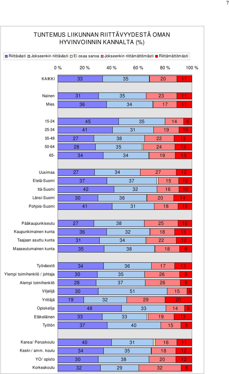 Pohjois-Suomi 18 Pääkaupunkiseutu 7 5 Kaupunkimainen kunta 18 Taajaan asuttu kunta 1 Maaseutumainen kunta 18 9 Työväestö Ylempi toimihenkilö /