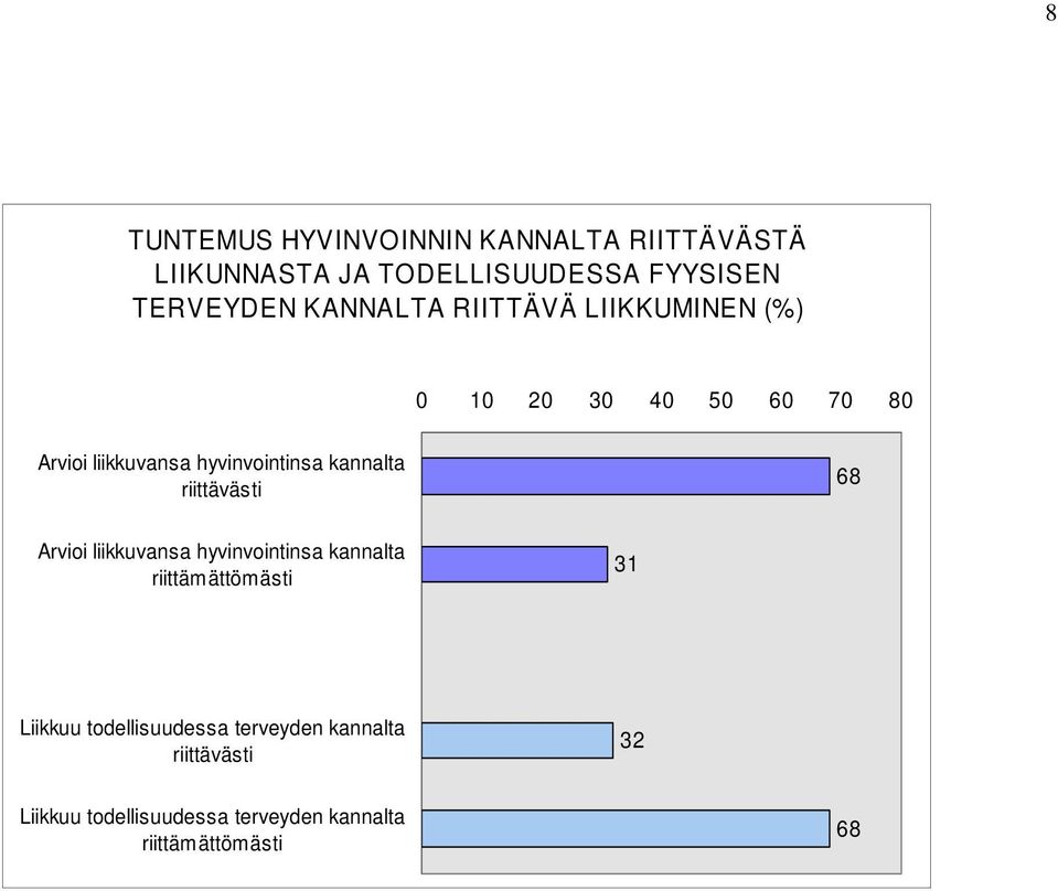 riittävästi 68 Arvioi liikkuvansa hyvinvointinsa kannalta riittämättömästi Liikkuu