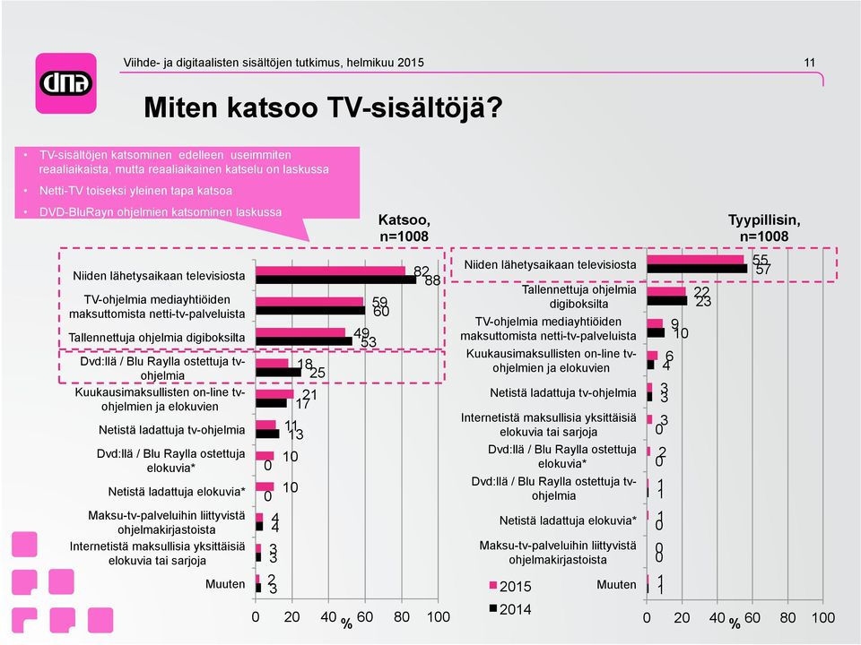 lähetysaikaan televisiosta TV-ohjelmia mediayhtiöiden maksuttomista netti-tv-palveluista Tallennettuja ohjelmia digiboksilta Dvd:llä / Blu Raylla ostettuja tvohjelmia Kuukausimaksullisten on-line