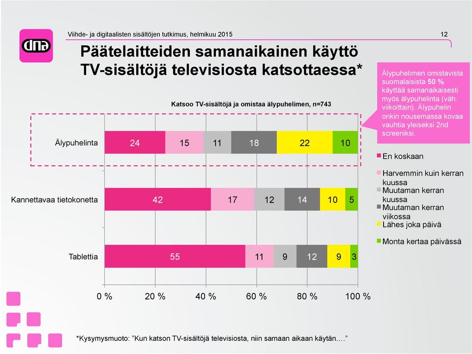 Älypuhelin onkin nousemassa kovaa vauhtia yleiseksi 2nd screeniksi.