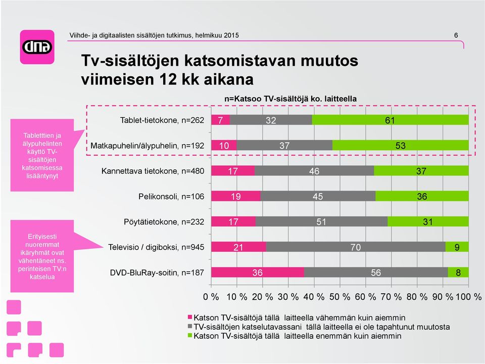 Pelikonsoli, n=6 1 45 36 Pöytätietokone, n=232 17 51 31 Erityisesti nuoremmat ikäryhmät ovat vähentäneet ns.